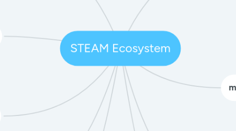 Mind Map: STEAM Ecosystem