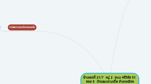 Mind Map: บ้านเลขที่ 21/7  หมู่ 2  ถนน ศรีวิชัย 51  ซอย 8  ตำบลมะขามเตี้ย อำเภอเมือง จังหวัดสุราษฎร์ธานี
