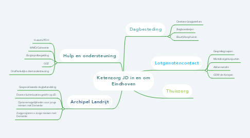 Mind Map: Ketenzorg JD in en om Eindhoven