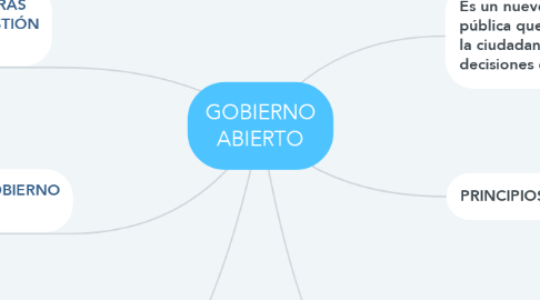 Mind Map: GOBIERNO ABIERTO