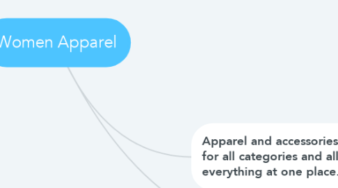 Mind Map: Women Apparel