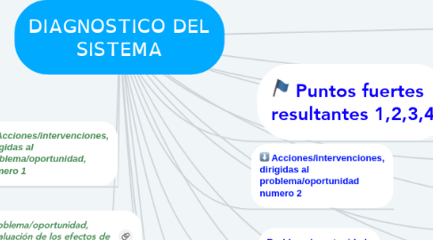 Mind Map: DIAGNOSTICO DEL SISTEMA