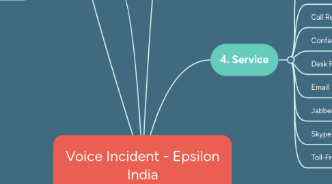 Mind Map: Voice Incident - Epsilon India
