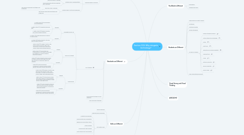 Mind Map: Section 003: Why integrate technology?