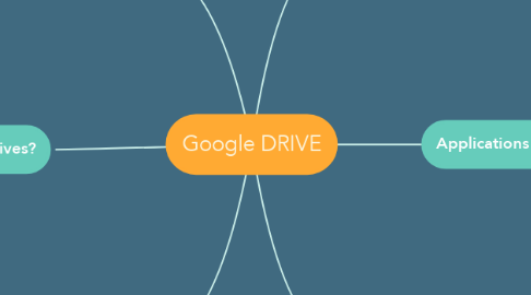 Mind Map: Google DRIVE
