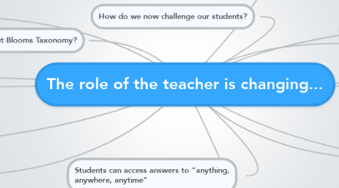 Mind Map: The role of the teacher is changing...