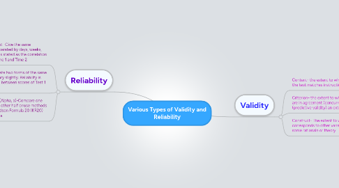 Mind Map: Various Types of Validity and Reliability