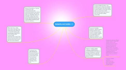 Mind Map: Reliability and Validity