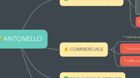 Mind Map: ANTONELLO