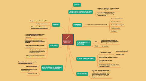 Mind Map: GOBIERNO ABIERTO