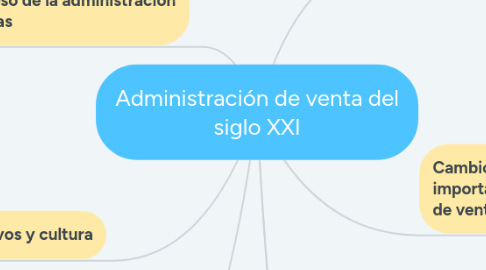 Mind Map: Administración de venta del siglo XXI