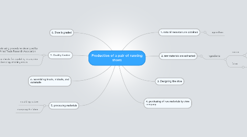 Production of a pair of running shoes | MindMeister Mind Map