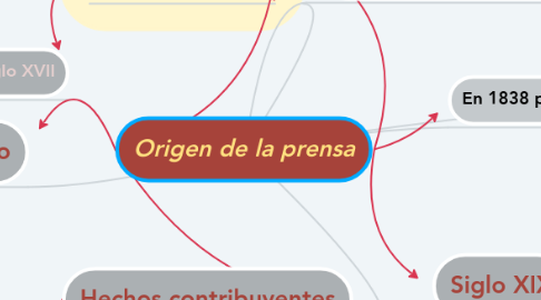 Mind Map: Origen de la prensa