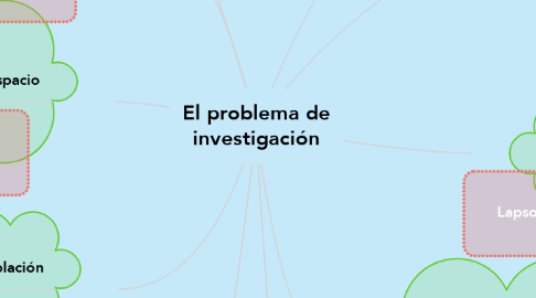 Mind Map: El problema de investigación