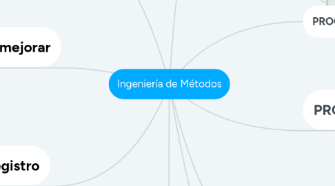 Mind Map: Ingeniería de Métodos