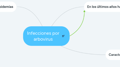 Mind Map: Infecciones por arbovirus