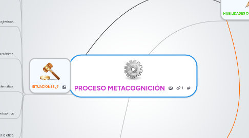 Mind Map: PROCESO METACOGNICIÓN