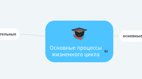 Mind Map: Основные процессы жизненного цикла