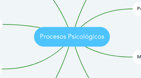 Mind Map: Procesos Psicológicos