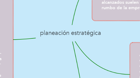 Mind Map: planeación estratégica