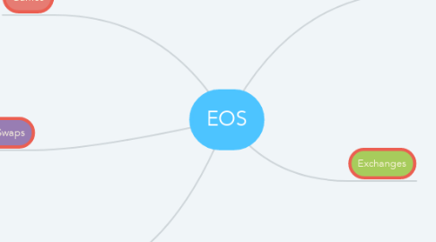 Mind Map: EOS