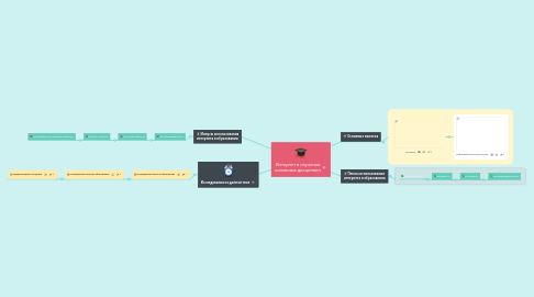 Mind Map: Интернет в изучении школьных дисциплин