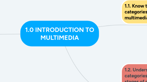 Mind Map: 1.0 INTRODUCTION TO MULTIMEDIA