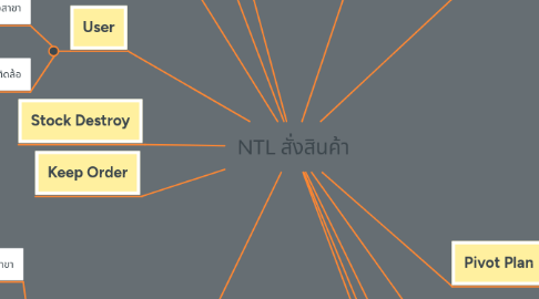 Mind Map: NTL สั่งสินค้า