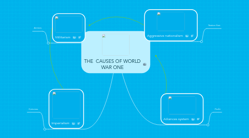 Mind Map: THE  CAUSES OF WORLD WAR ONE