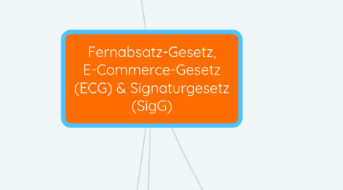 Mind Map: Fernabsatz-Gesetz, E-Commerce-Gesetz (ECG) & Signaturgesetz (SigG)