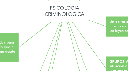 Mind Map: PSICOLOGIA CRIMINOLOGICA