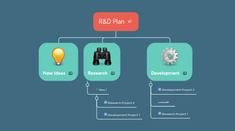 Mind Map: R&D Plan