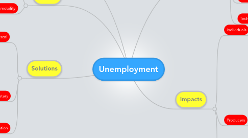 Mind Map: Unemployment