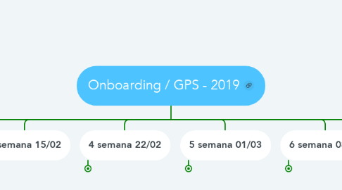 Mind Map: Onboarding / GPS - 2019