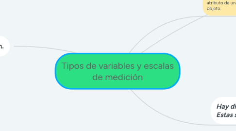 Mind Map: Tipos de variables y escalas de medición