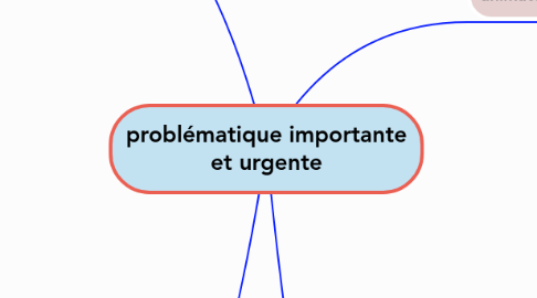 Mind Map: problématique importante et urgente