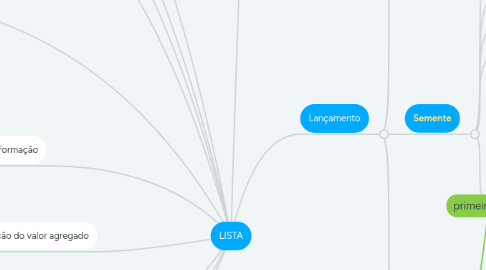 Mind Map: LISTA
