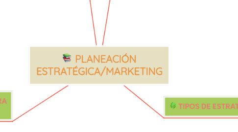 Mind Map: PLANEACIÓN ESTRATÉGICA/MARKETING