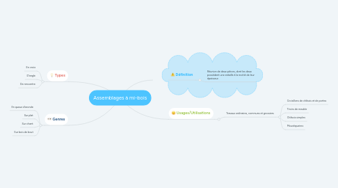 Mind Map: Assemblages à mi-bois