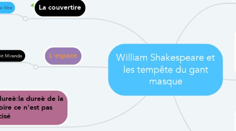 Mind Map: William Shakespeare et les tempête du gant masque