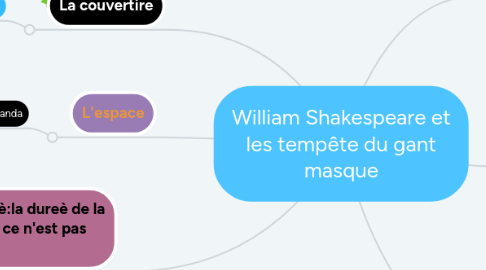 Mind Map: William Shakespeare et les tempête du gant masque