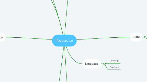 Mind Map: Protractor