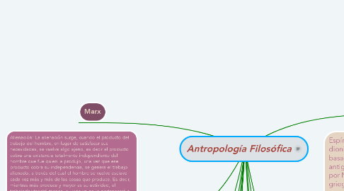 Mind Map: Antropología Filosófica