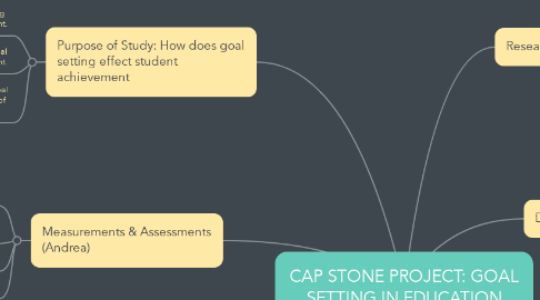 Mind Map: CAP STONE PROJECT: GOAL SETTING IN EDUCATION