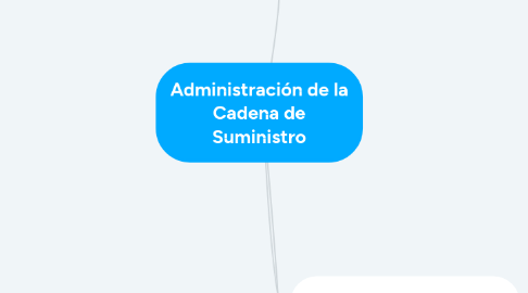 Mind Map: Administración de la Cadena de Suministro