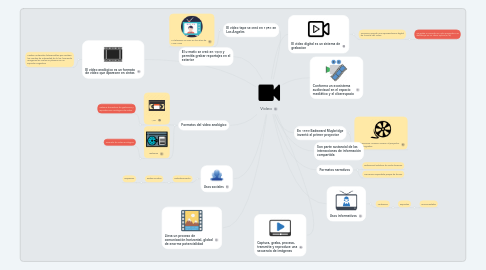 Mind Map: Video