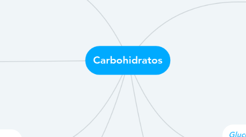 Mind Map: Carbohidratos