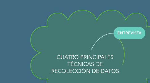 Mind Map: CUATRO PRINCIPALES TÉCNICAS DE RECOLECCIÓN DE DATOS
