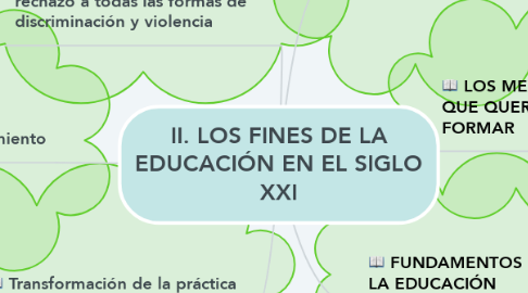 Mind Map: II. LOS FINES DE LA EDUCACIÓN EN EL SIGLO XXI