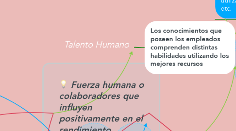 Mind Map: Talento Humano